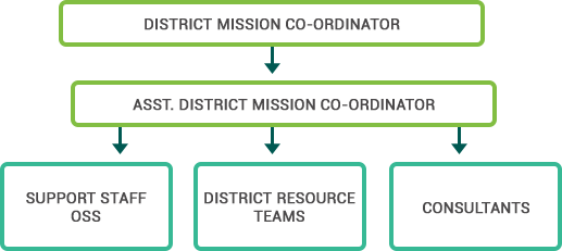 District Mission Structure Kudumbashree District Mission Structure Kudumbashree